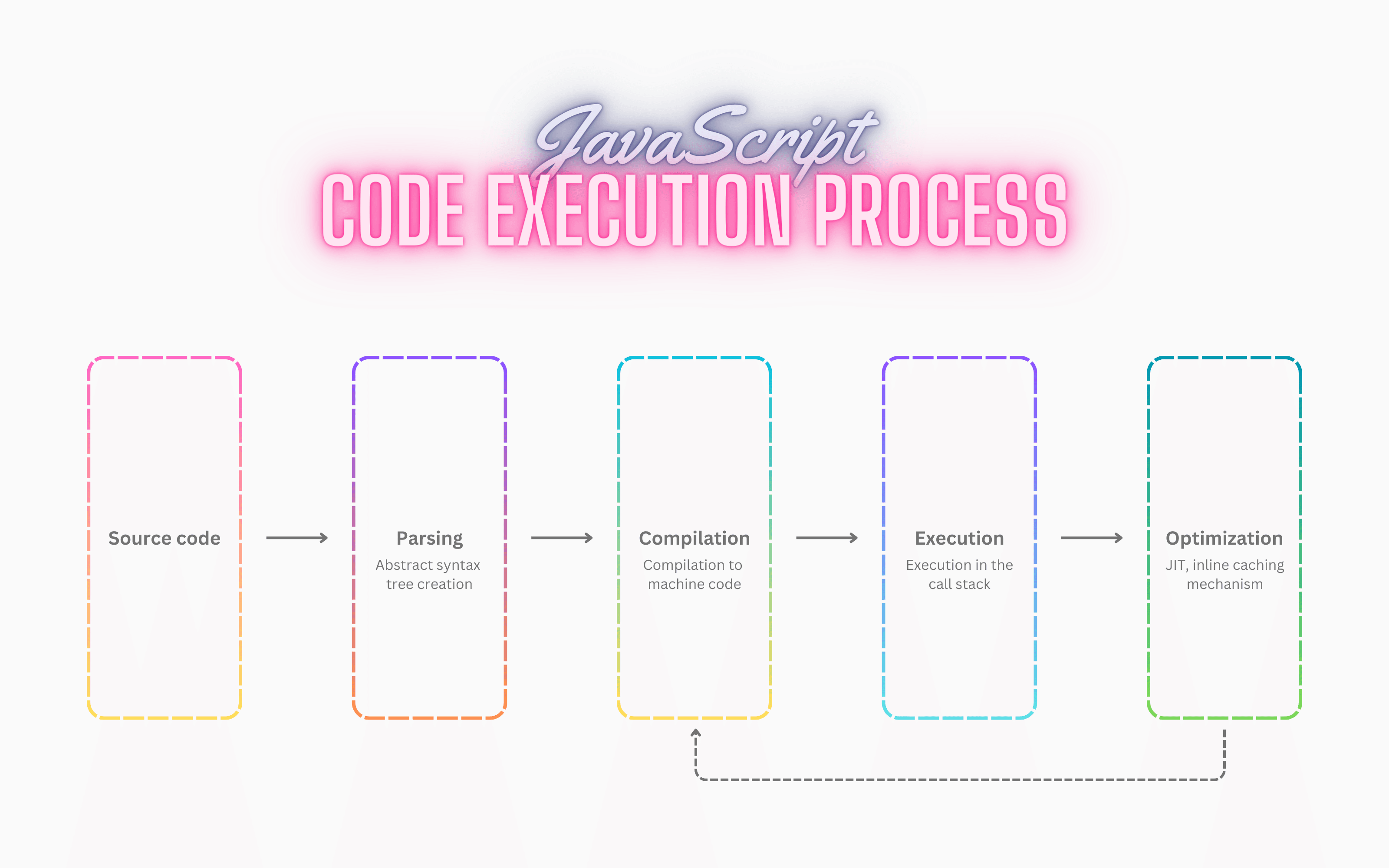 JavaScript code execution diagram