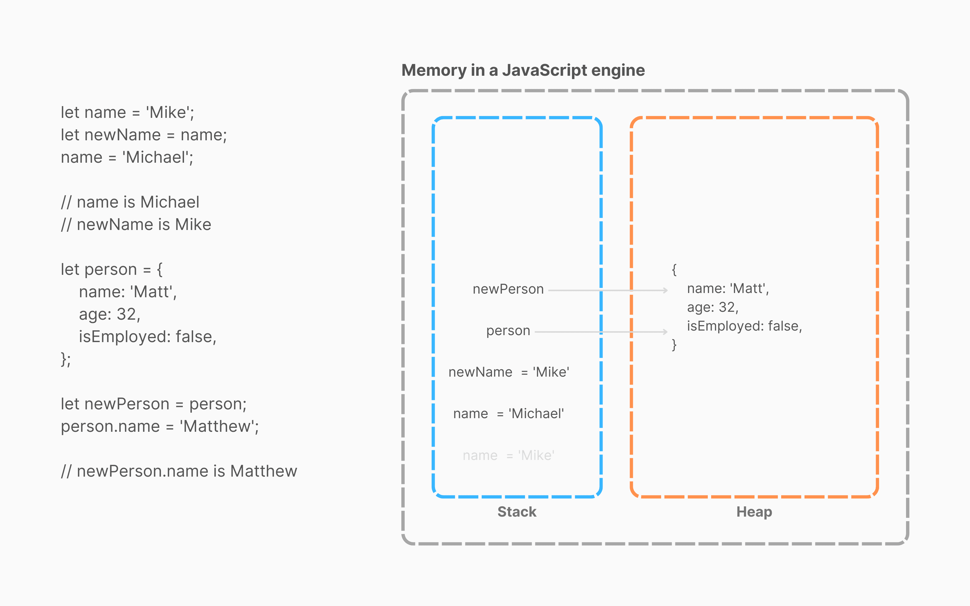 JavaScript memory diagram